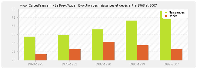 Le Pré-d'Auge : Evolution des naissances et décès entre 1968 et 2007